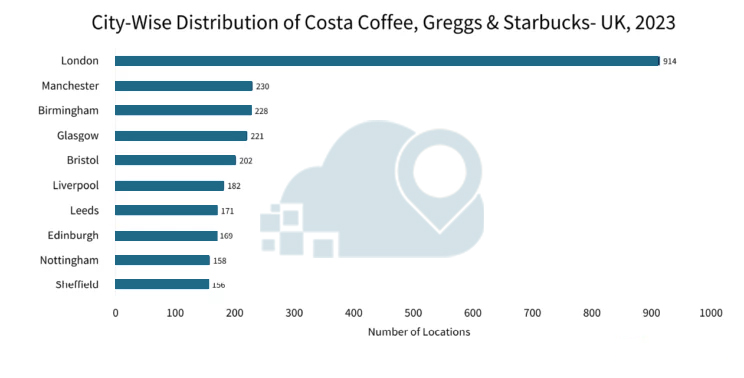 City-Wise-Distribution-of-the-Coffee-Chains-in-the-UK