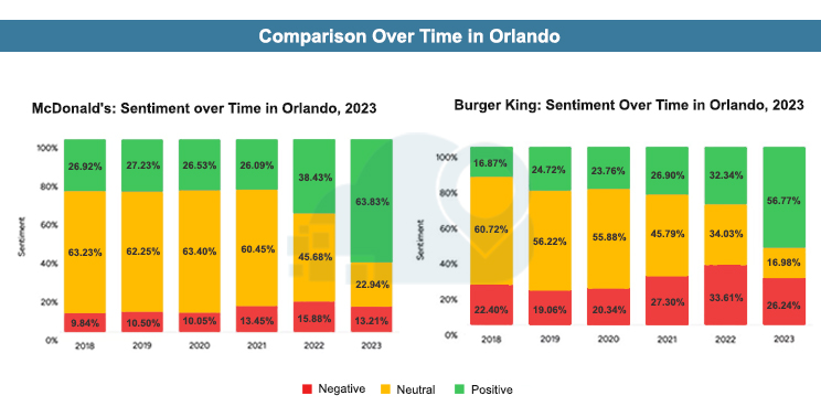 Comparison-Over-Time-in-Orlando