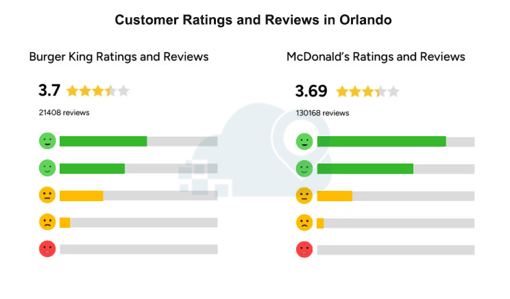 Customer-Ratings-and-Reviews-in-Orlando