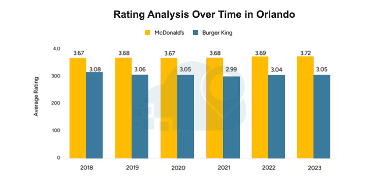 Rating-Analysis-Over-Time-in-Orlando