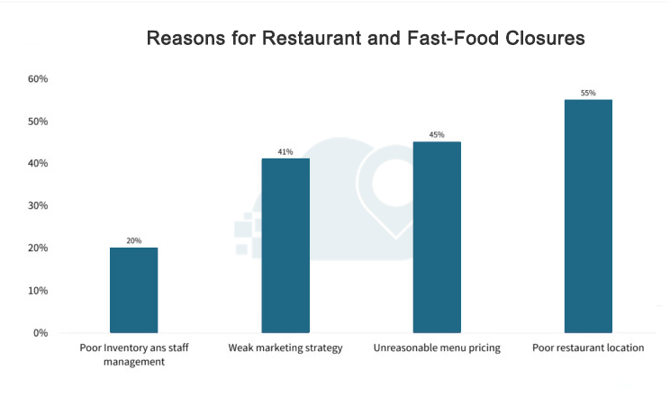 Reasons-for-Restaurant-and-Fast-Food-Closures