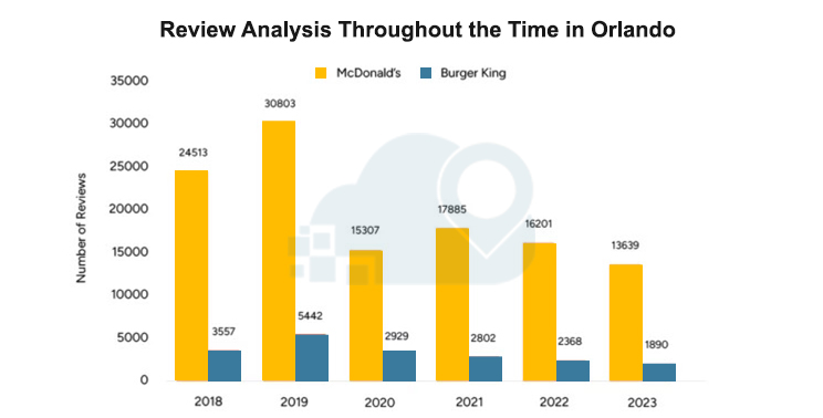 Review-Analysis-Throughout-the-Time-in-Orlando