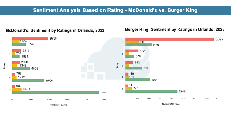 Sentiment-Analysis-Based-on-Rating---McDonald's-vs.-Burger-King