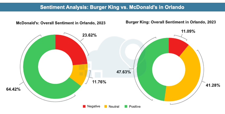 Sentiment-Analysis_Burger-King-vs.-McDonald's-in-Orlando