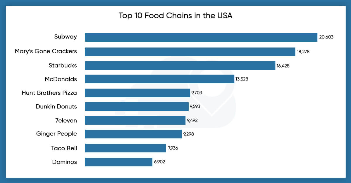 top-10-foods-chains-in-usa