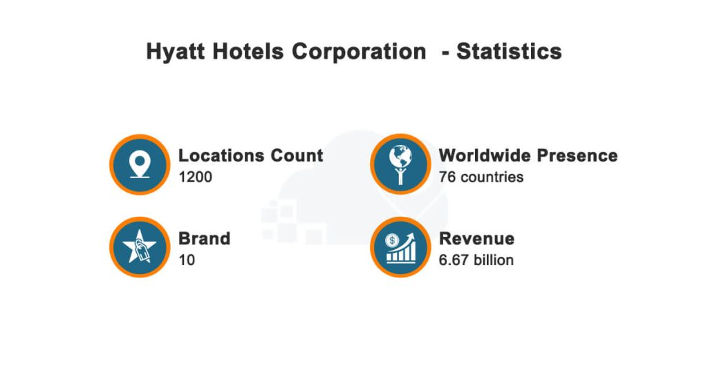 Hyatt-Hotels-Corporation
