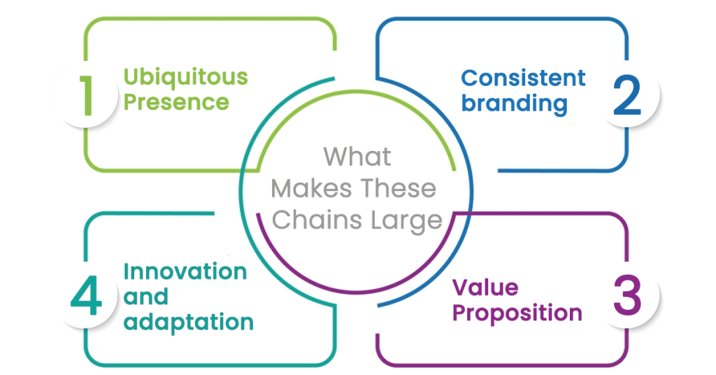 What-Makes-These-Chains-Large