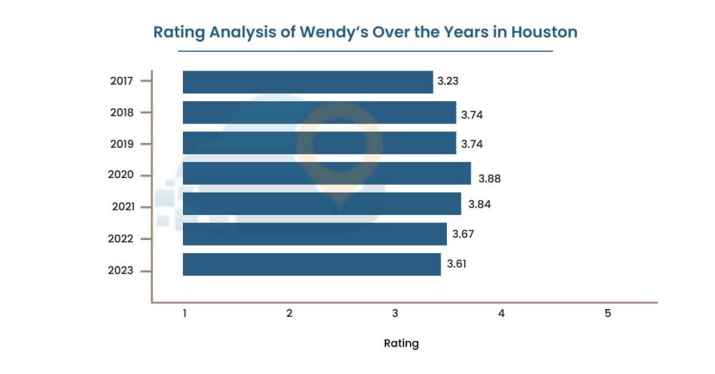 Rating-Analysis-of-Wendys-Over-the-Years-in-Houston
