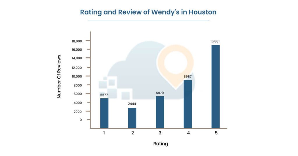 Rating-and-Review-of-Wendy's-in-Houston