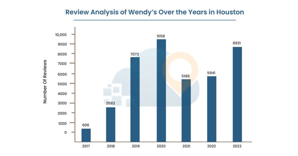 Review-Analysis-of-Wendys-Over-the-Years-in-Houston