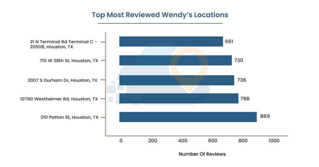 Top-Most-Reviewed-Wendys-Locations