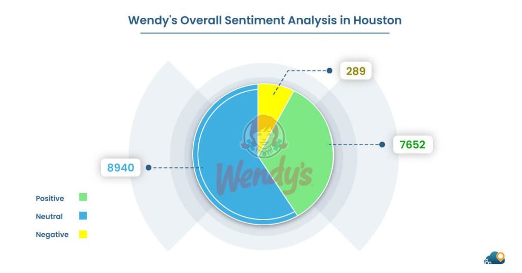 Wendys-Overall-Sentiment-Analysis-in-Houston